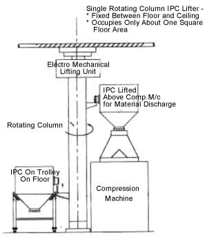 Mobile Counterbalaced IPC Lifter